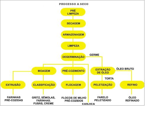 Processo de moagem a seco